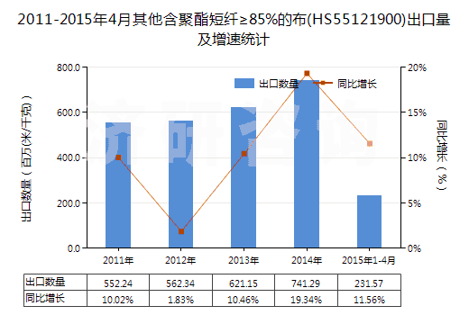 2011-2015年4月其他含聚酯短纖≥85%的布(HS55121900)出口量及增速統(tǒng)計